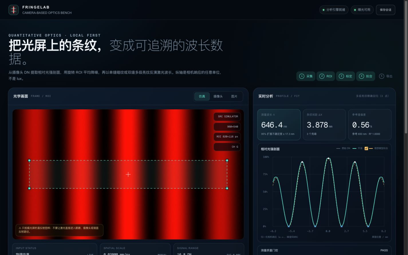 FringeLab 生产界面，左侧显示红色激光干涉条纹和可调 ROI，右侧显示相对光强曲线与波长测量结果